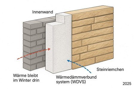 In Kombination mit Dämmung, etwa als Steinriemchen auf einem Wärmedämmverbundsystem (WDVS), sind Einsparungen beim Energieverbrauch von bis zu 30 Prozent möglich. Gut für die laufenden Kosten und die Umwelt - ein starkes Argument im Verkauf.